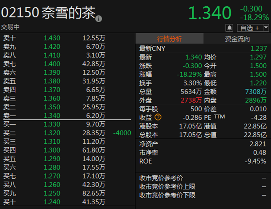 突发!奈雪的茶港股暴跌!