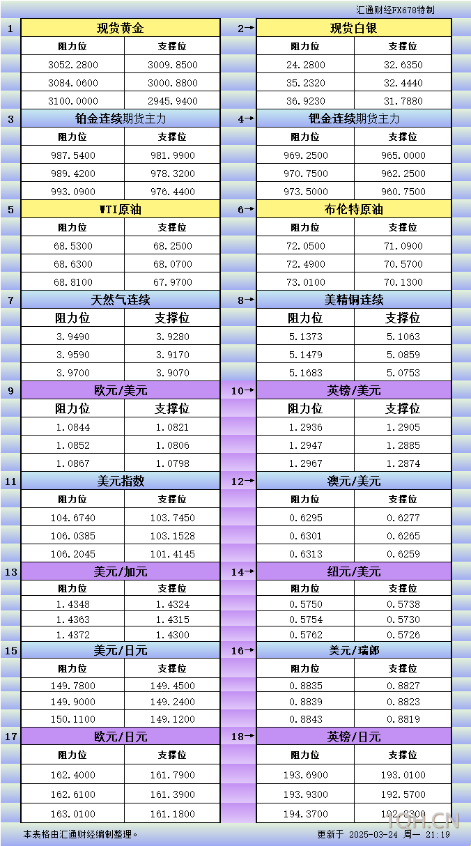 3月24日美市更新支撑阻力：18品种支撑阻力(金银铂钯原油天然气铜及十大货币对)