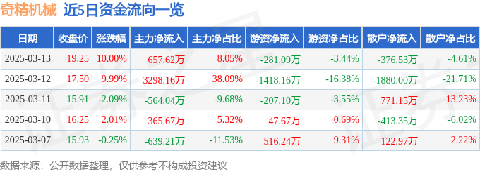 3月13日奇精机械涨停分析：国企改革，浙江国企改革，家电概念热股