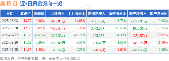 3月3日奥 特 迅涨停分析：新能源汽车，核电，特高压概念热股