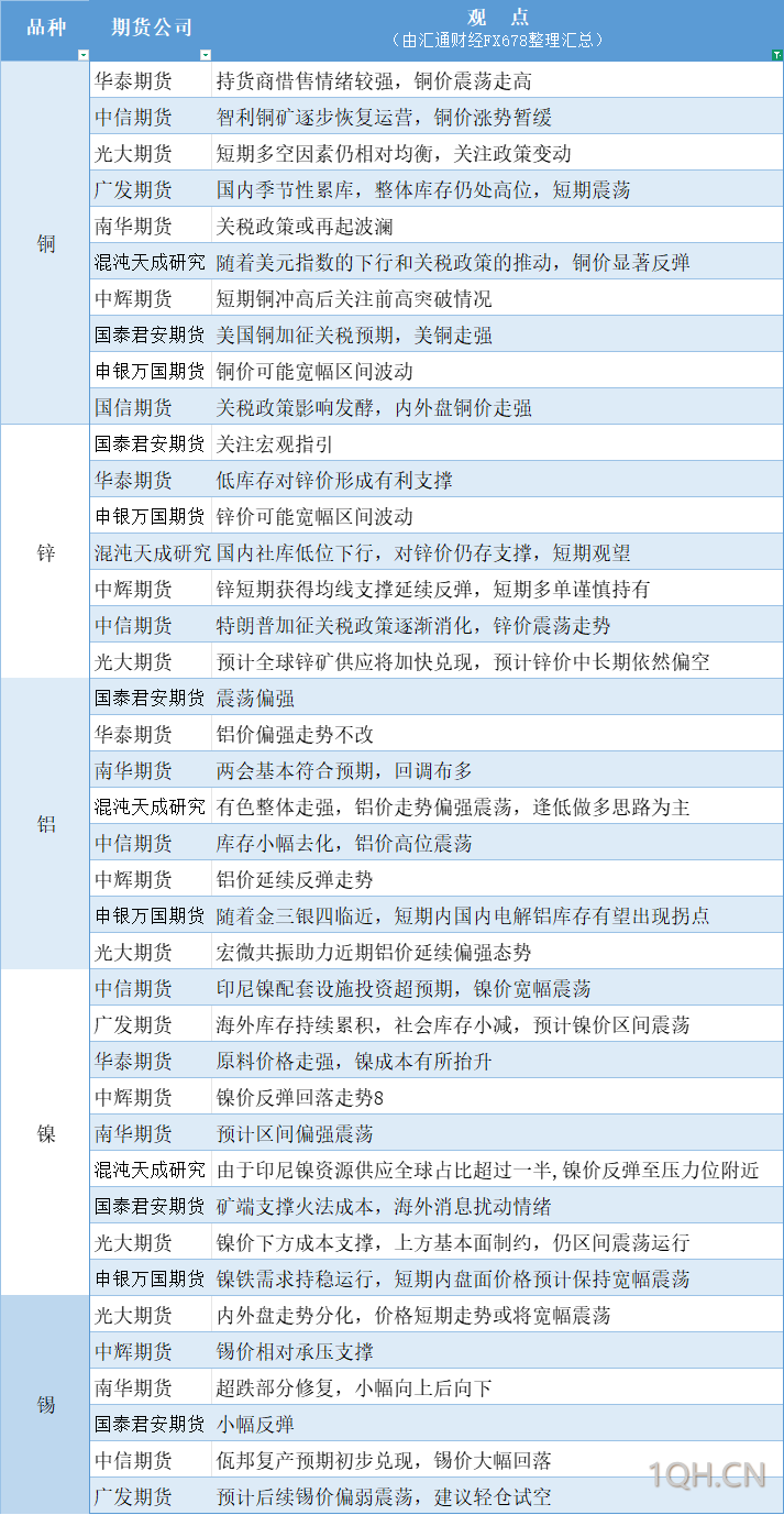 期货公司观点汇总一张图：3月6日有色系（铜、锌、铝、镍、锡等）