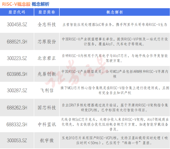 RISC-V板块爆发！八大概念股盘点