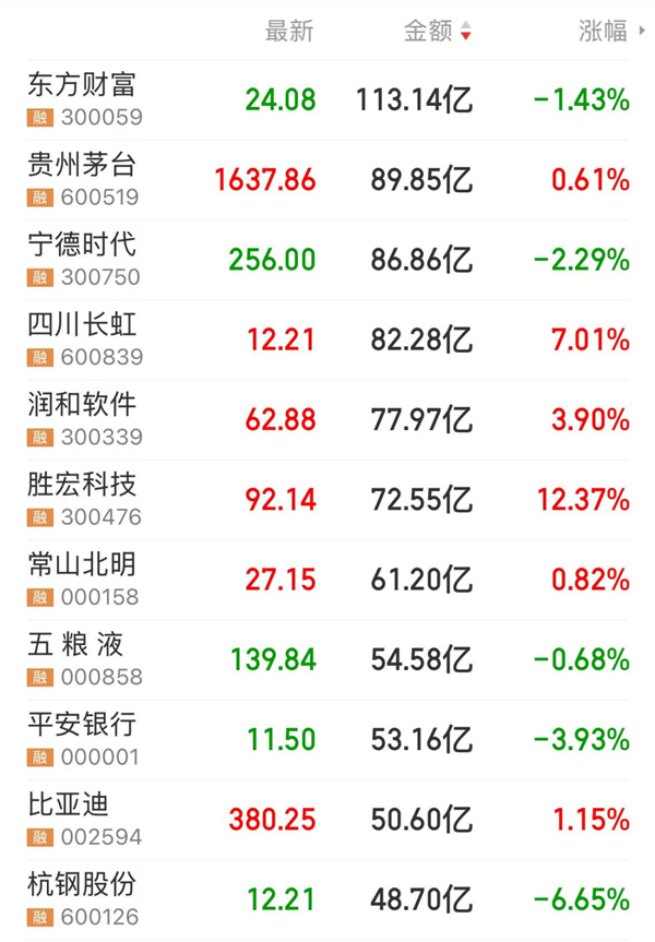 “300476”，市值逼近800亿元！提振消费有利好，低PE 低PB 业绩稳健增长的消费股揭晓