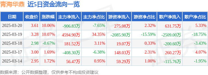 3月20日青海华鼎涨停分析：电梯，高铁轨交概念热股