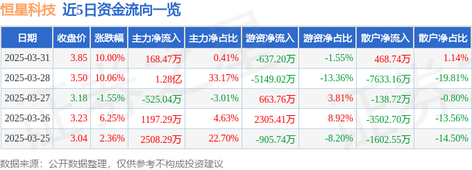 3月31日恒星科技（002132）涨停分析：光伏需求、有机硅应用及板块情绪驱动