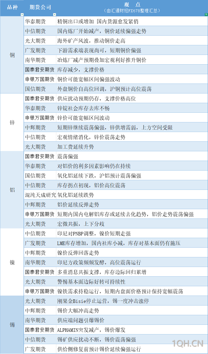 期货公司观点汇总一张图：3月17日有色系（铜、锌、铝、镍、锡等）