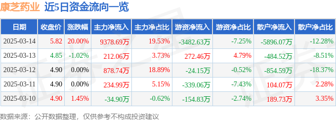 3月14日康芝药业（300086）涨停分析：生育政策、海南自贸、流感需求驱动