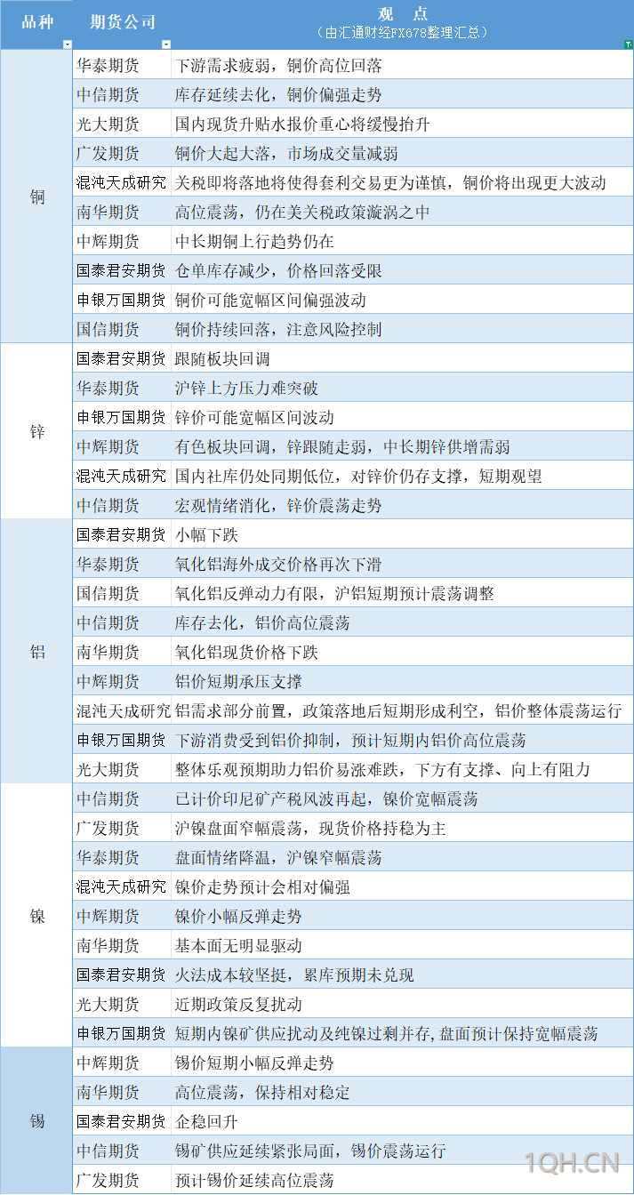 期货公司观点汇总一张图：3月28日有色系（铜、锌、铝、镍、锡等）