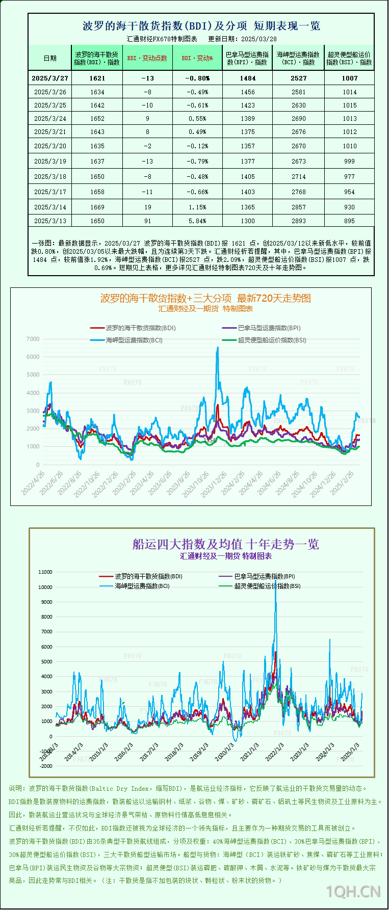一张图：波罗的海指数因海岬型船运费下跌连续第三个交易日下跌