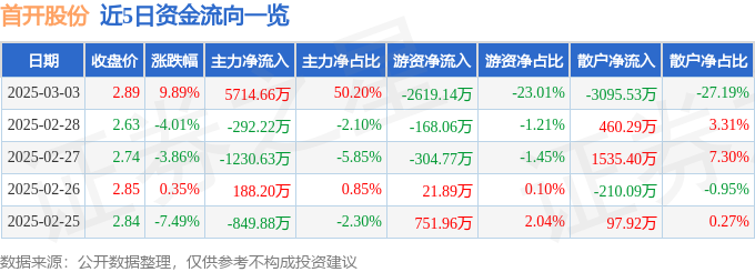 3月3日首开股份（600376）涨停分析：房地产政策、股权投资驱动
