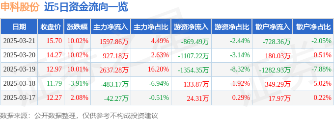 3月21日申科股份（002633）涨停分析：控制权变更、业绩预增驱动