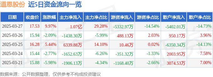 3月27日道恩股份（002838）涨停分析：钛业收购、机器人材料驱动
