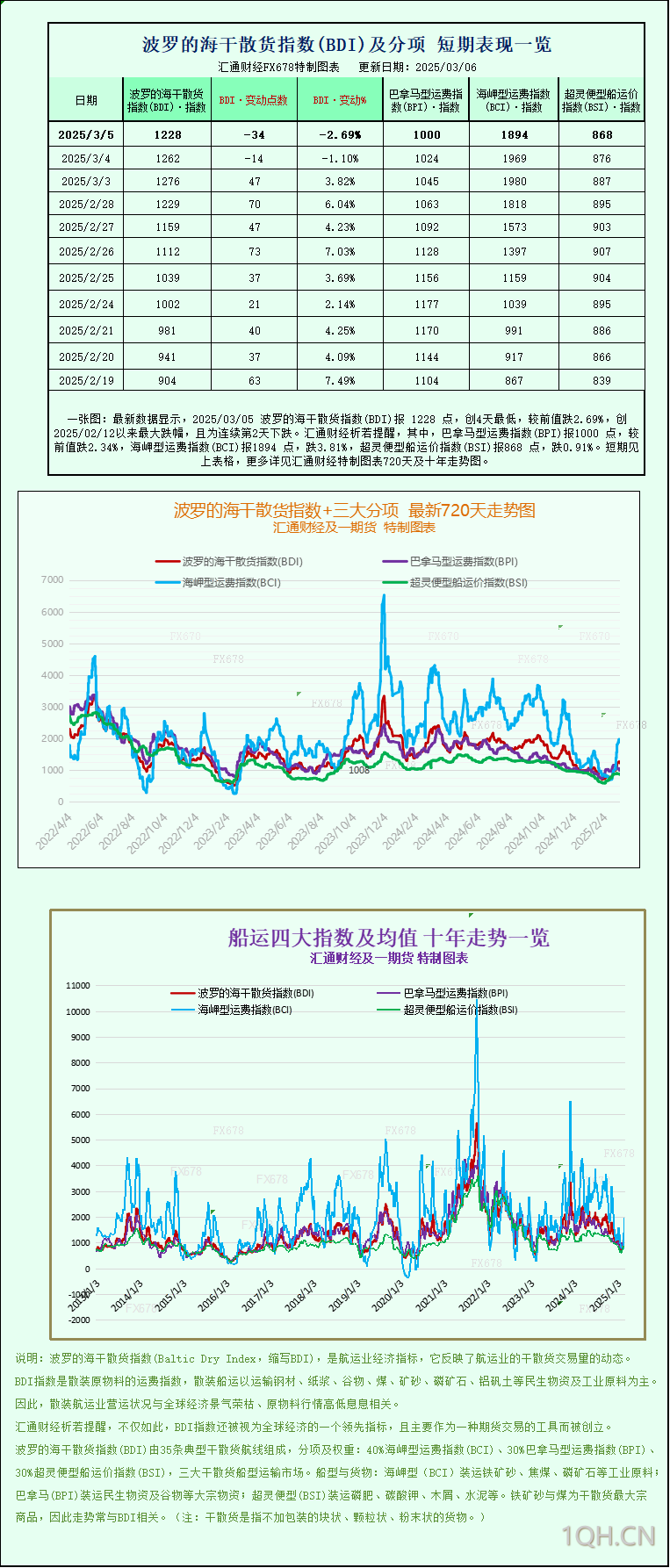 一张图：波罗的海指数因船舶需求下降连续第二个交易日下滑