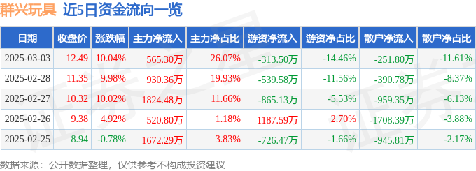 3月3日群兴玩具涨停分析：物业管理，创投，东数西算/算力概念热股