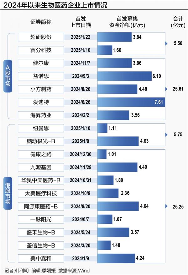 生物医药资本突围 A股暖意渐浓 港股BD“搭桥铺路”
