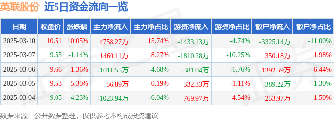 3月10日英联股份（002846）涨停分析：复合铜箔产能释放、固态电池送样驱动