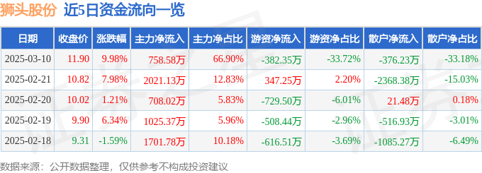 3月10日狮头股份（600539）涨停分析：重大资产重组、机器视觉驱动