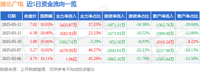 3月12日湖北广电涨停分析：广电，传媒，云计算数据中心概念热股