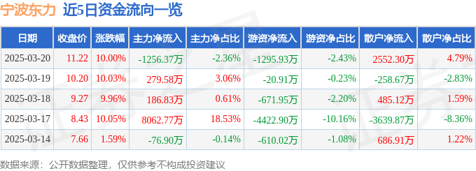 3月20日宁波东力涨停分析：减速器，风电概念热股