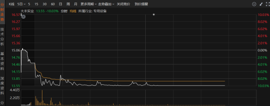 股价再度“吃”停，蹭风口难掩业绩颓势，大丰实业能否讲好产业升级新故事？