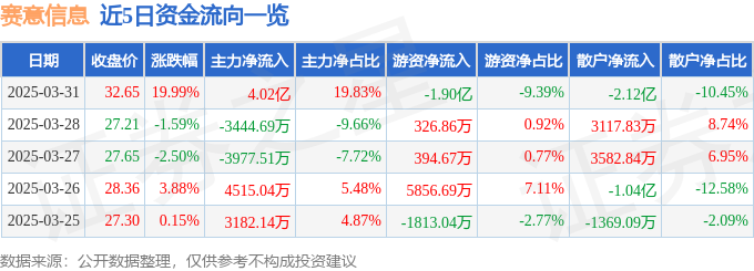 3月31日赛意信息（300687）涨停分析：智能制造突破、华为合作深化驱动