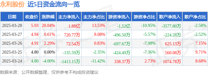 3月28日永利股份（300230）涨停分析：特斯拉概念、估值修复驱动