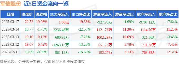 3月17日军信股份（30<font color='red'>11</font>09）涨停分析：环保政策、并购增效驱动