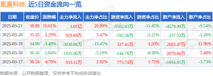 3月21日直真科技（003007）涨停分析：算力合同、卫星互联驱动