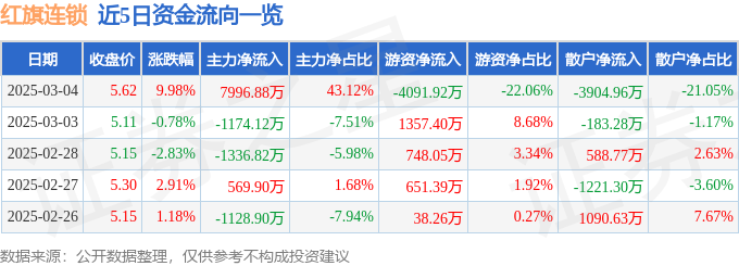 3月4日红旗连锁涨停分析：共享经济，成渝城市群，社区团购概念热股