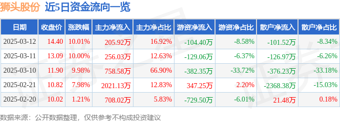 3月12日狮头股份涨停分析：跨境电商，宠物经济概念热股