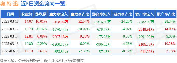 3月18日奥 特 迅涨停分析：充电桩，换电概念，虚拟电厂概念热股