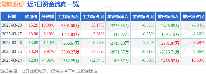 3月28日润都股份（002923）涨停分析：合成尼古丁量产、流感药物需求驱动