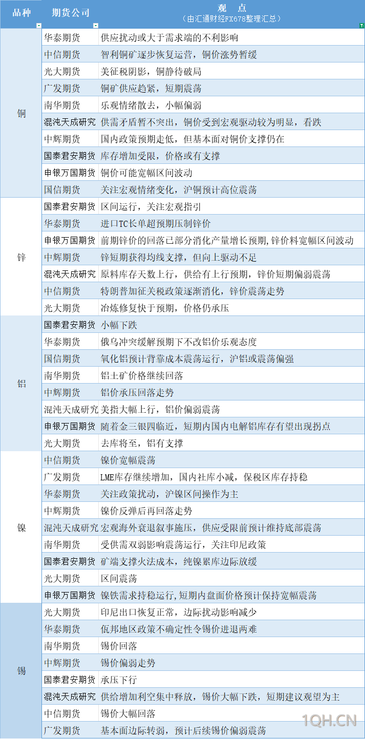 期货公司观点汇总一张图：3月3日有色系（铜、锌、铝、镍、锡等）