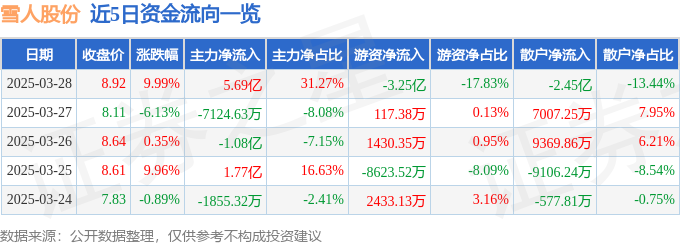 3月28日雪人股份（002639）涨停分析：冰雪产业、氢能源项目驱动