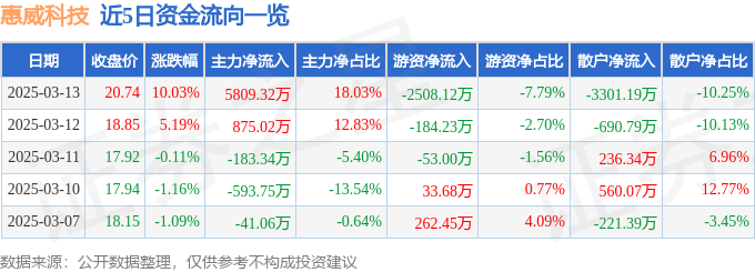 3月13日惠威科技（002888）涨停分析：消费电子、智能音箱概念驱动
