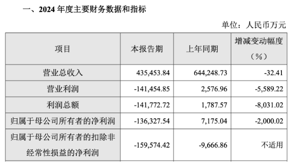 奇安信巨亏超13亿，费用管控难掩颓势，现金流持续为负，子公司违规风波不断