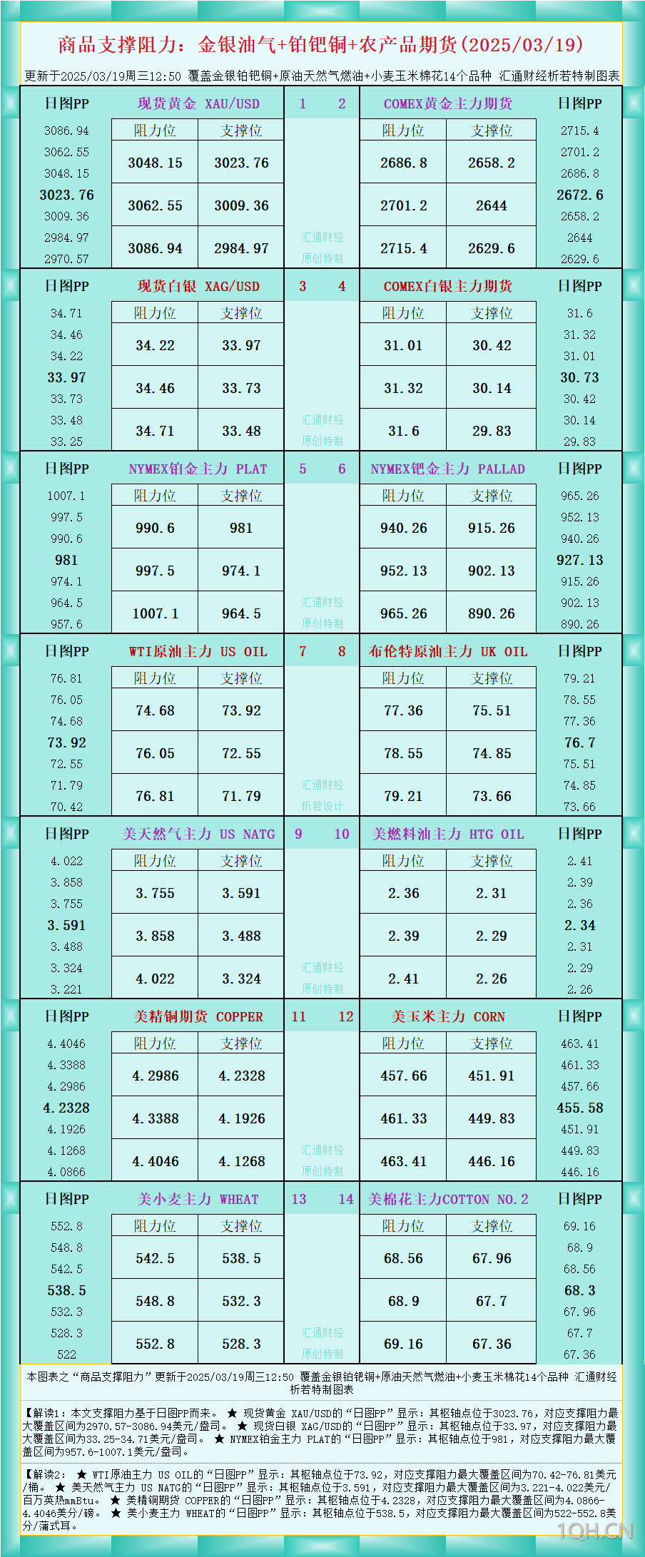 一张图看商品支撑阻力：金银油气 铂钯铜农产品期货(2025/03/19)