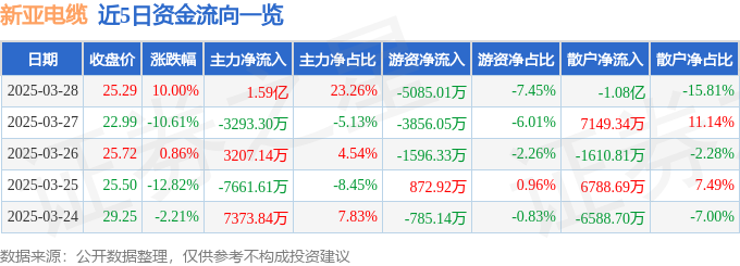 3月28日新亚电缆（001382）涨停分析：新股上市、智能电网概念驱动