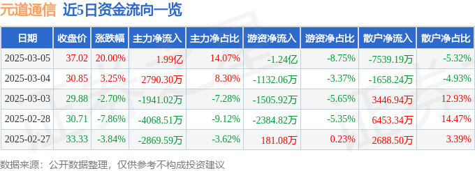 3月5日元道通信涨停分析：东数西算/算力，5G，华为产业链概念热股