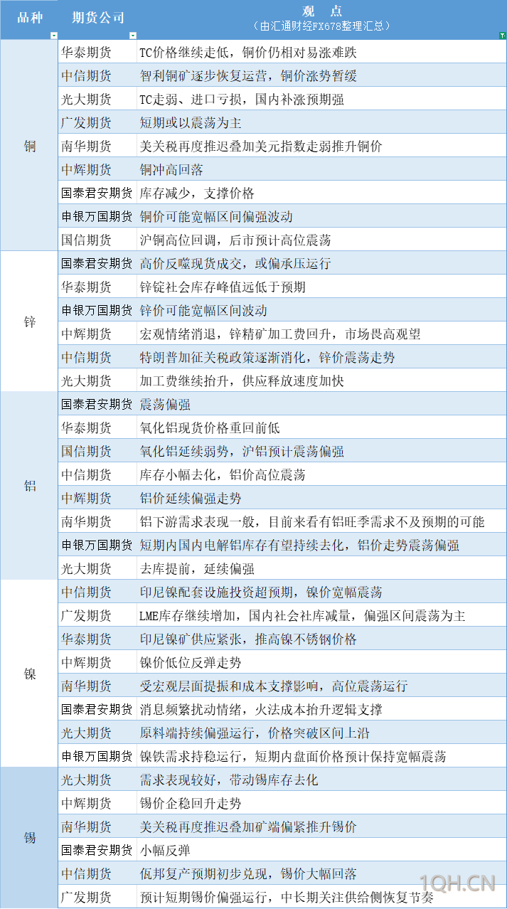 期货公司观点汇总一张图：3月10日有色系（铜、锌、铝、镍、锡等）