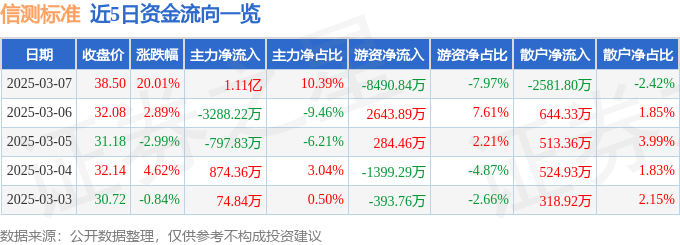 3月7日信测标准（300938）涨停分析：AI检测、机器人技术驱动