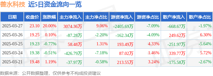 3月27日善水科技（301190）涨停分析：化学原料、染料概念驱动