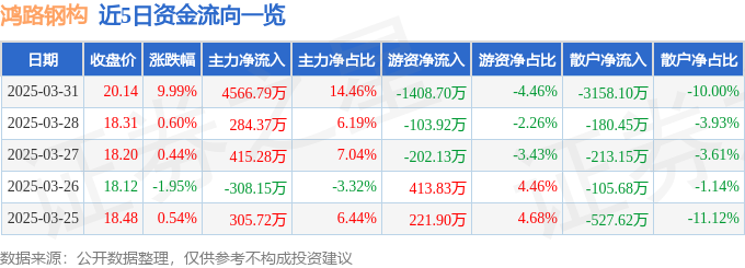 3月31日鸿路钢构（002541）涨停分析：机器人、光伏及政策驱动