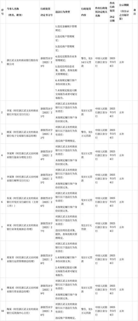武义农商行收“300万罚单”，支行行长受牵连，9位高管合计被罚超30万