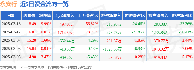 3月18日永安行涨停分析：磁电存储，两轮车，物联网概念热股