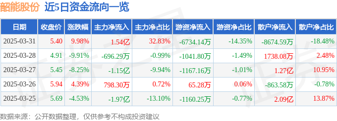3月31日韶能股份涨停：水电，重卡，充电桩概念热股