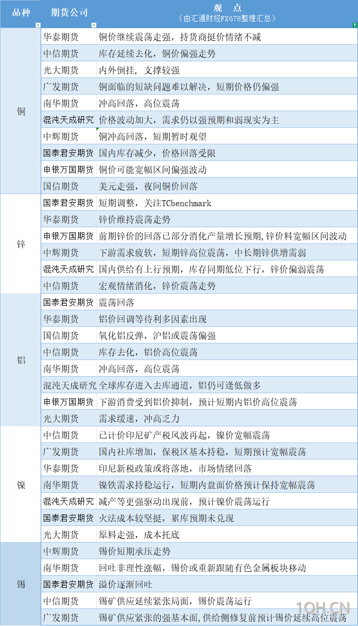 期货公司观点汇总一张图：3月24日有色系（铜、锌、铝、镍、锡等）