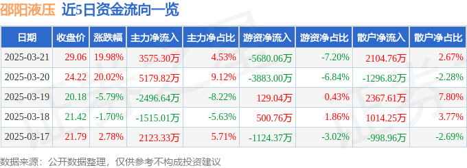 3月21日邵阳液压（301079）涨停分析：机器人、航天概念、机构买入驱动
