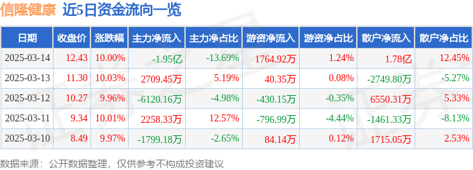 3月14日信隆健康涨停分析：两轮车，养老产业，医疗器械概念热股