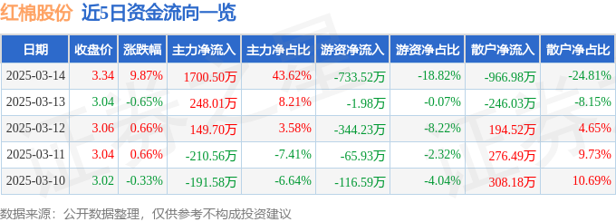 3月14日红棉股份涨停分析：饮料，食品，白糖概念热股